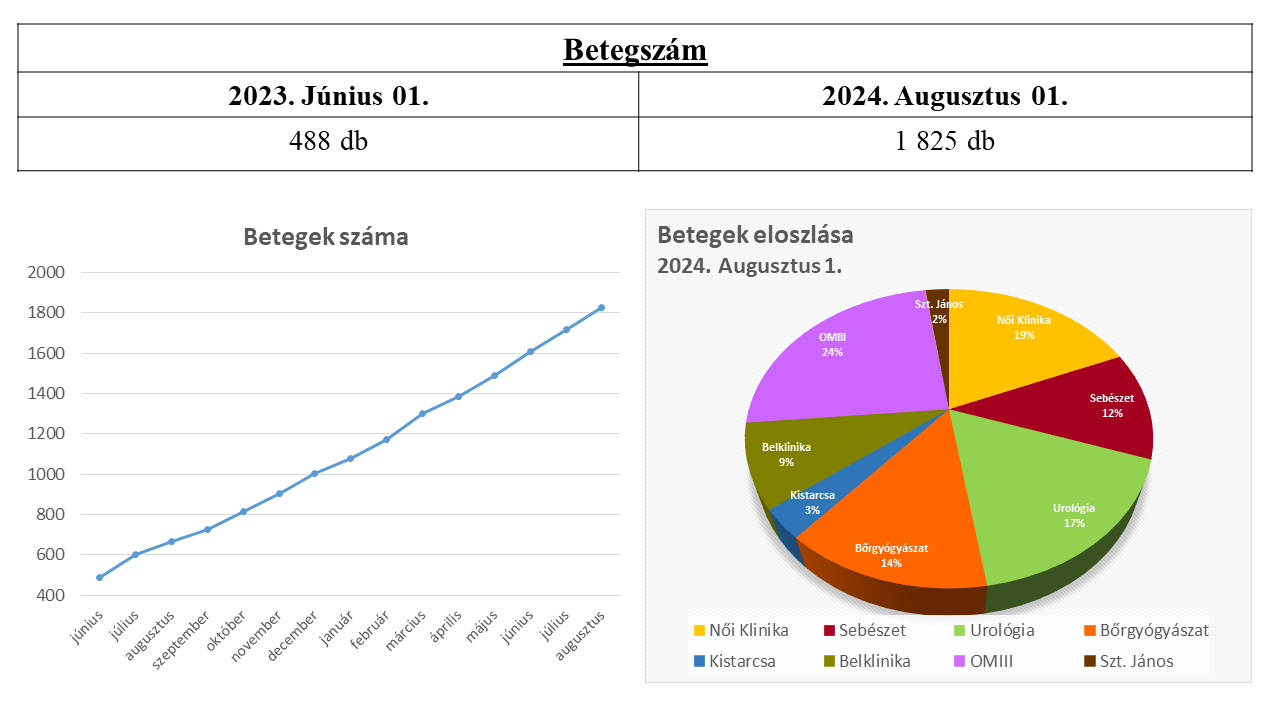 Betegszámok növekedése